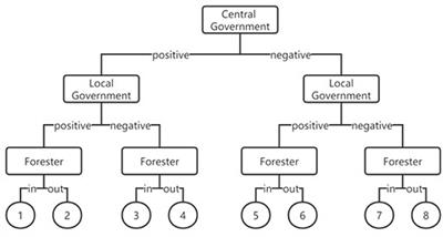 Research on subsidy standards for public welfare forests based on a dynamic game model—Analysis of a case in Jiangxi, China